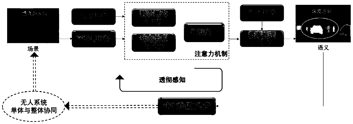 Concept learning-based thorough perception and dynamic understanding method