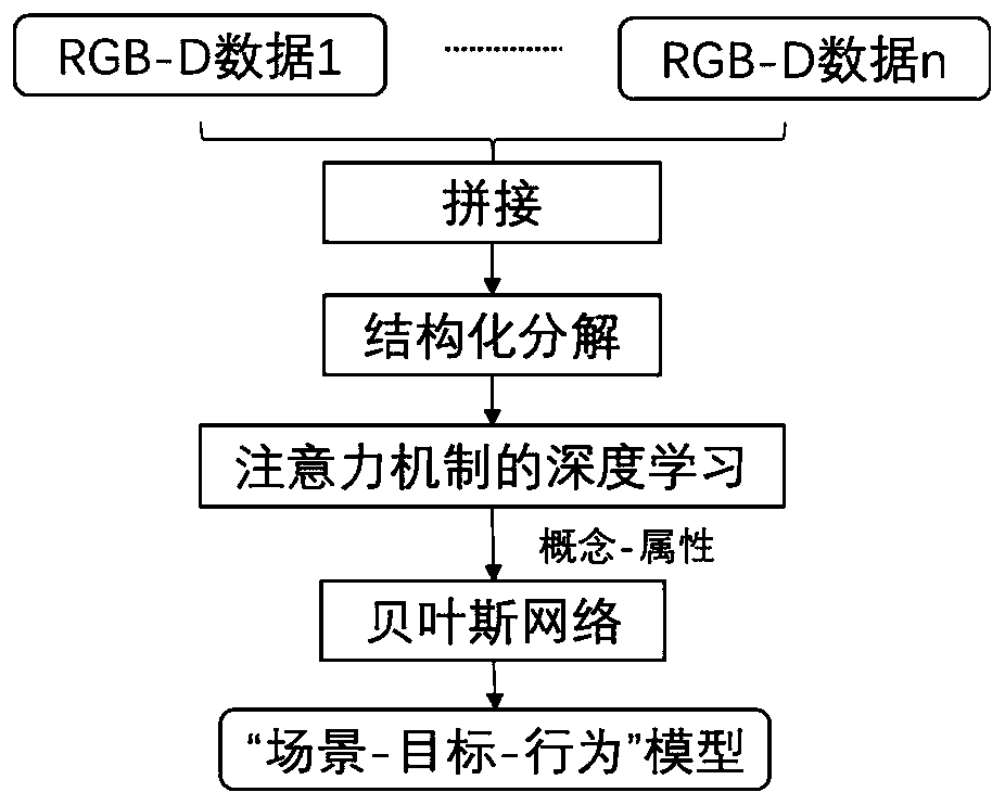 Concept learning-based thorough perception and dynamic understanding method