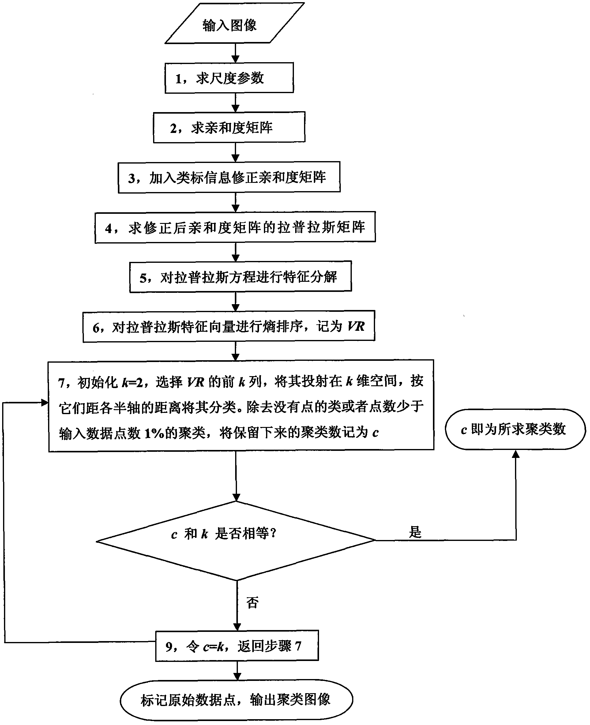 Entropy sequencing-based semi-supervision spectral clustering method for determining clustering number