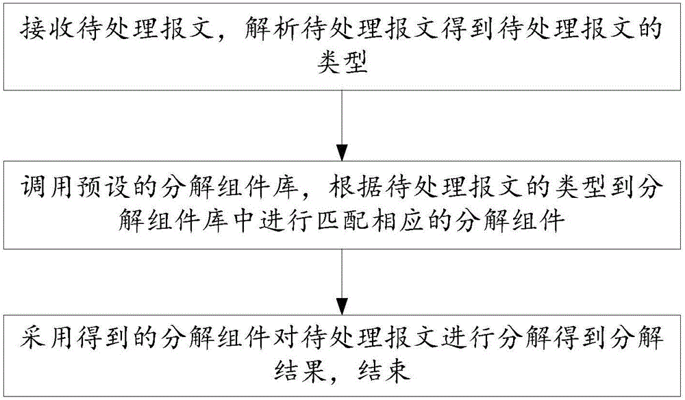 Method and system for processing messages