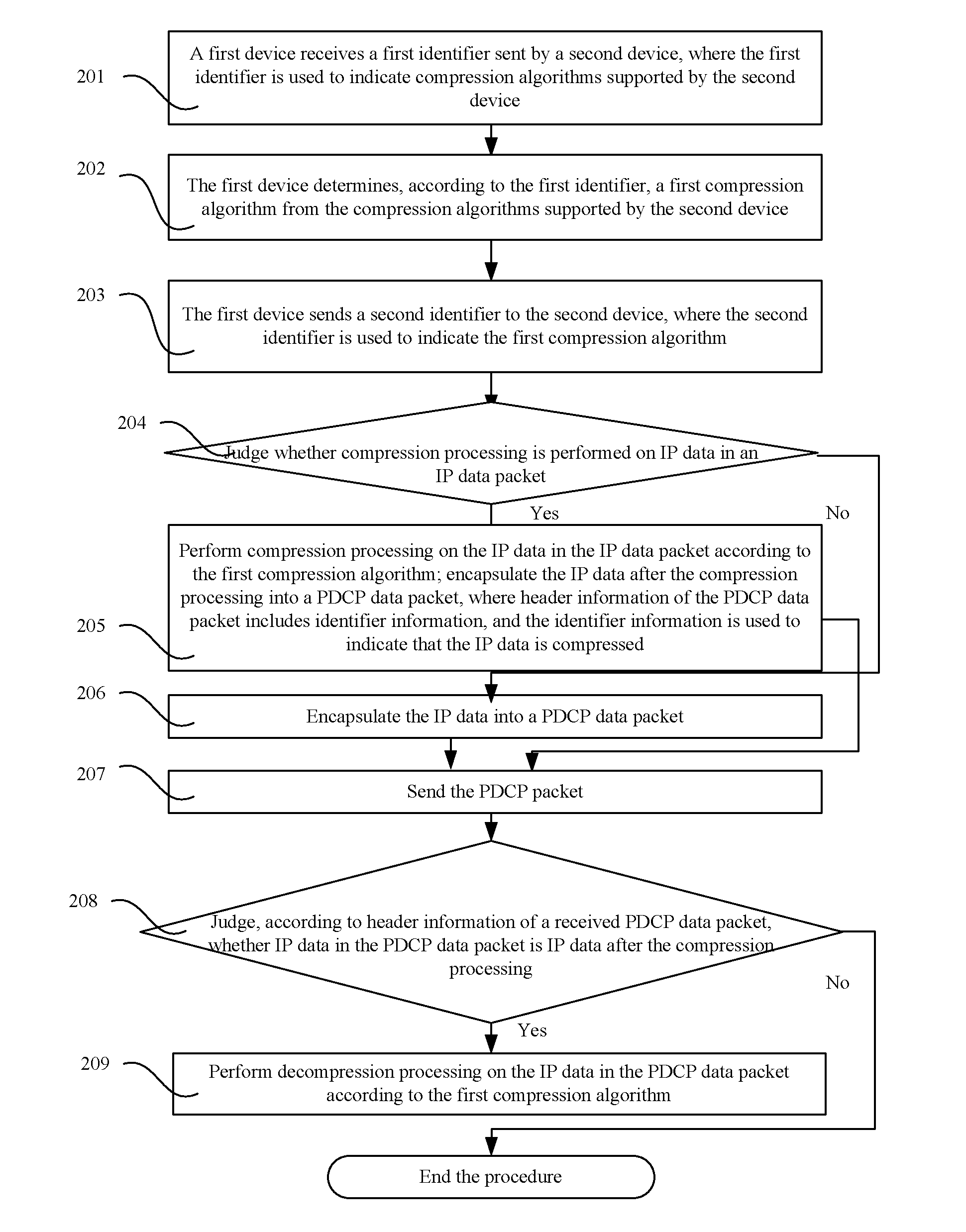 Method and apparatus for compressing and decompressing IP data packet