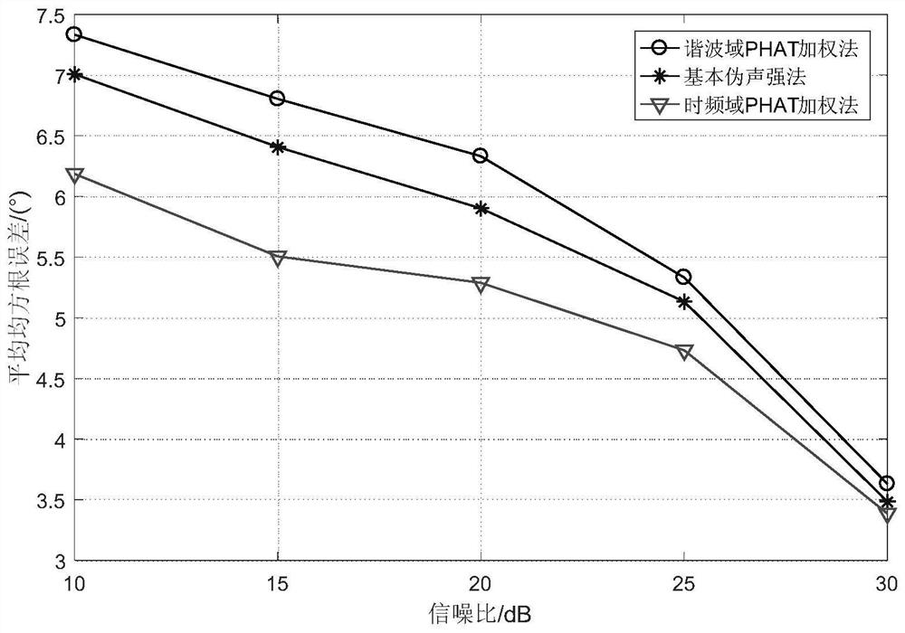 A sound source localization method based on joint weighting of time-frequency-space domain and pseudo-sound intensity in circular harmonic domain