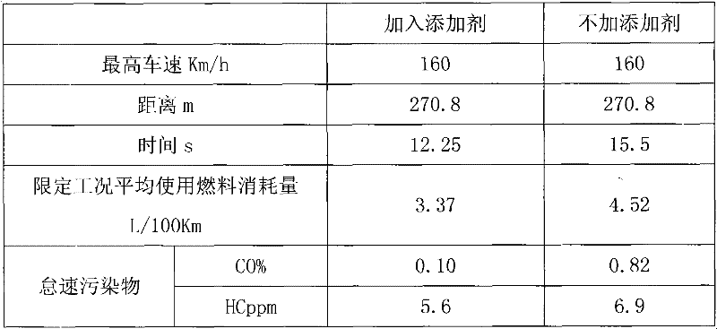 A kind of vehicle fuel containing methanol