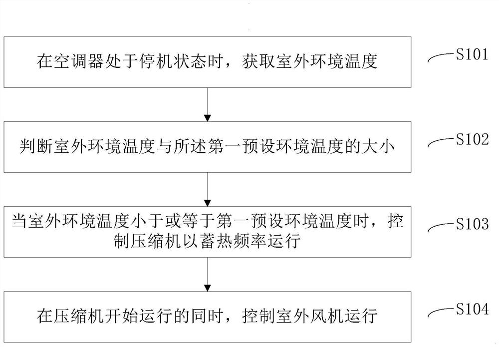 Control method of air conditioner