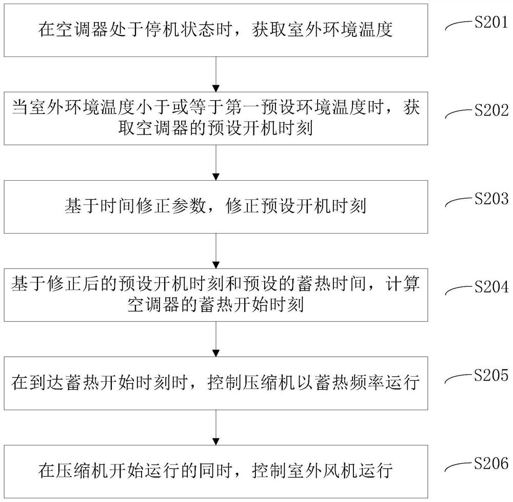 Control method of air conditioner