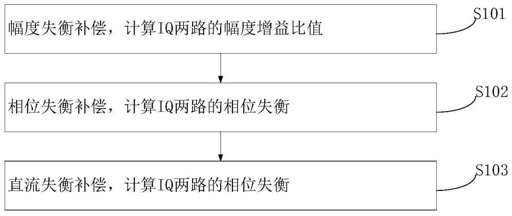 Novel transmitter IQ imbalance estimation and compensation method and device