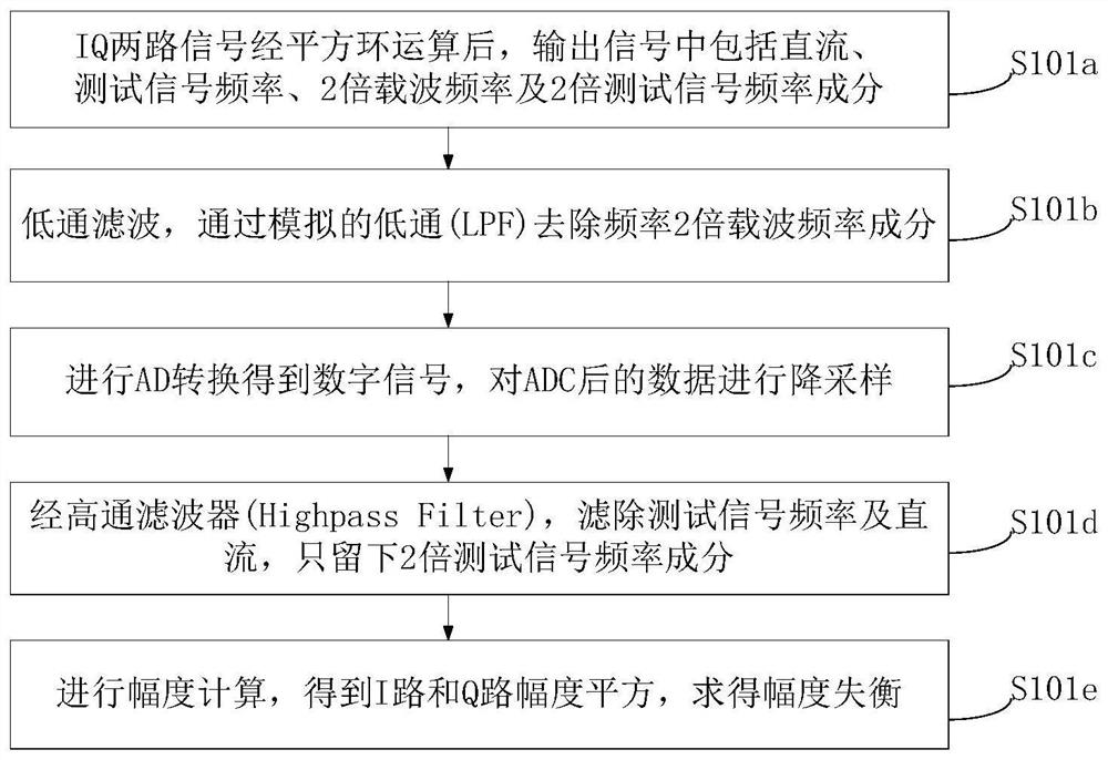 Novel transmitter IQ imbalance estimation and compensation method and device