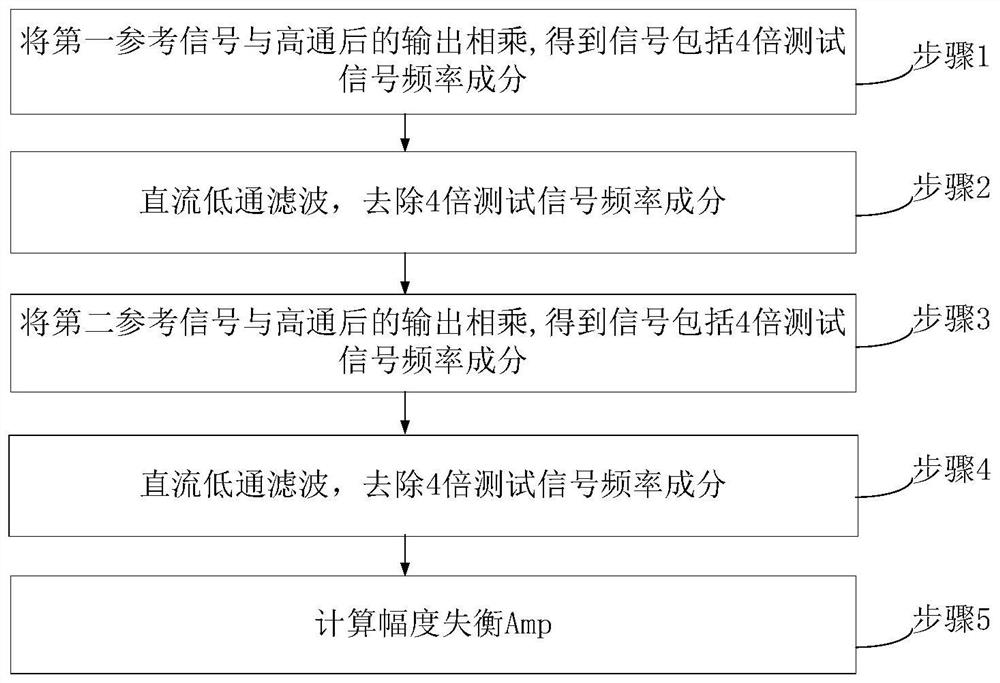 Novel transmitter IQ imbalance estimation and compensation method and device