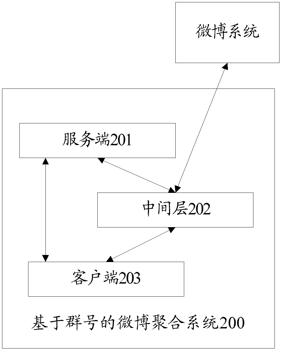 Microblog aggregation method and system based on group number