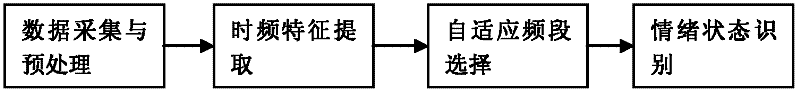 Electroencephalogram emotional state feature extraction method based on adaptive tracking in different frequency bands