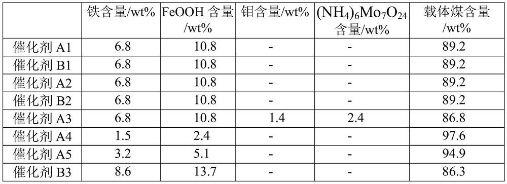 Coal direct liquefaction catalyst and coal direct liquefaction method