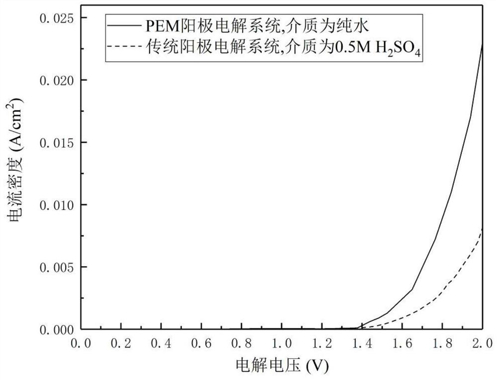 Organic pollutant anodic oxidation treatment device based on proton exchange membrane