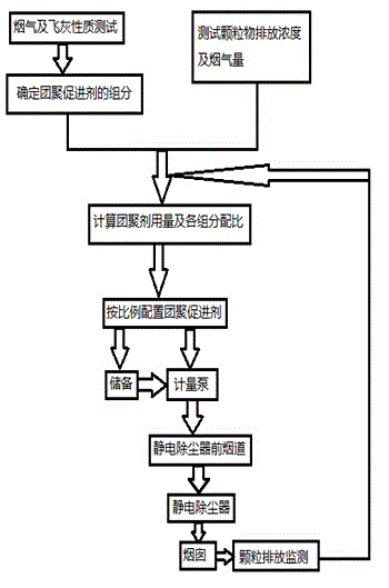 Chemical agglomeration promoter for removing fire coal fine particulate matters and application method of chemical agglomeration promoter