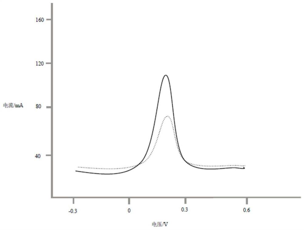 A kind of electrochemical chiral recognition detection method of lorazepam