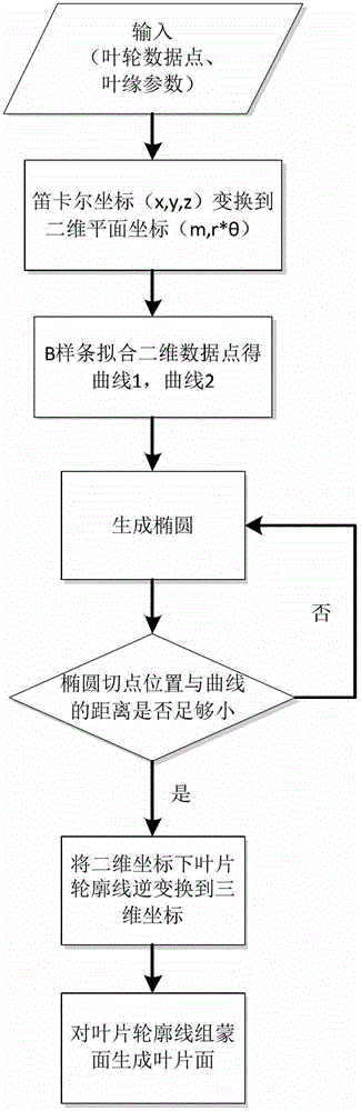 Elliptic blade edge-modeling system and elliptic blade edge-modeling method for impellers