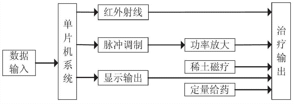 Far-infrared electric pulse biological Yin-Yang harmonizing instrument using micro-needle rare earth magnetic therapy