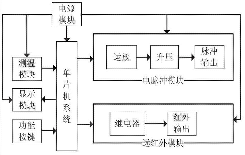 Far-infrared electric pulse biological Yin-Yang harmonizing instrument using micro-needle rare earth magnetic therapy