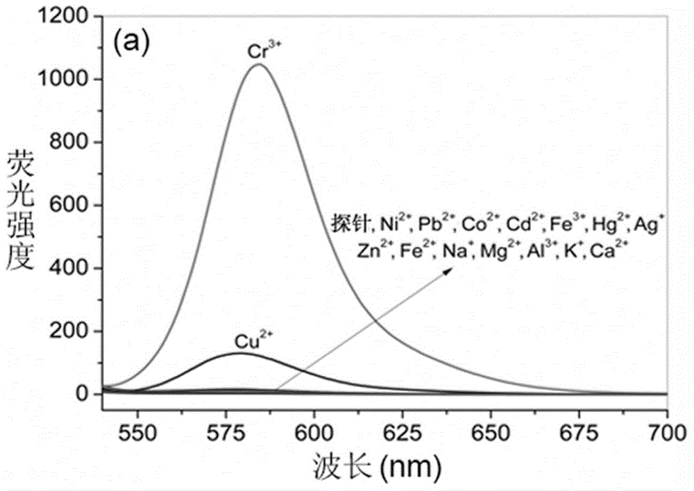 Rhodamine B derivative containing 8-aminoquinoline group, preparation method, application and method for carrying out fluorescence analysis on Cr&lt;3+&gt; and Cu&lt;2+&gt;