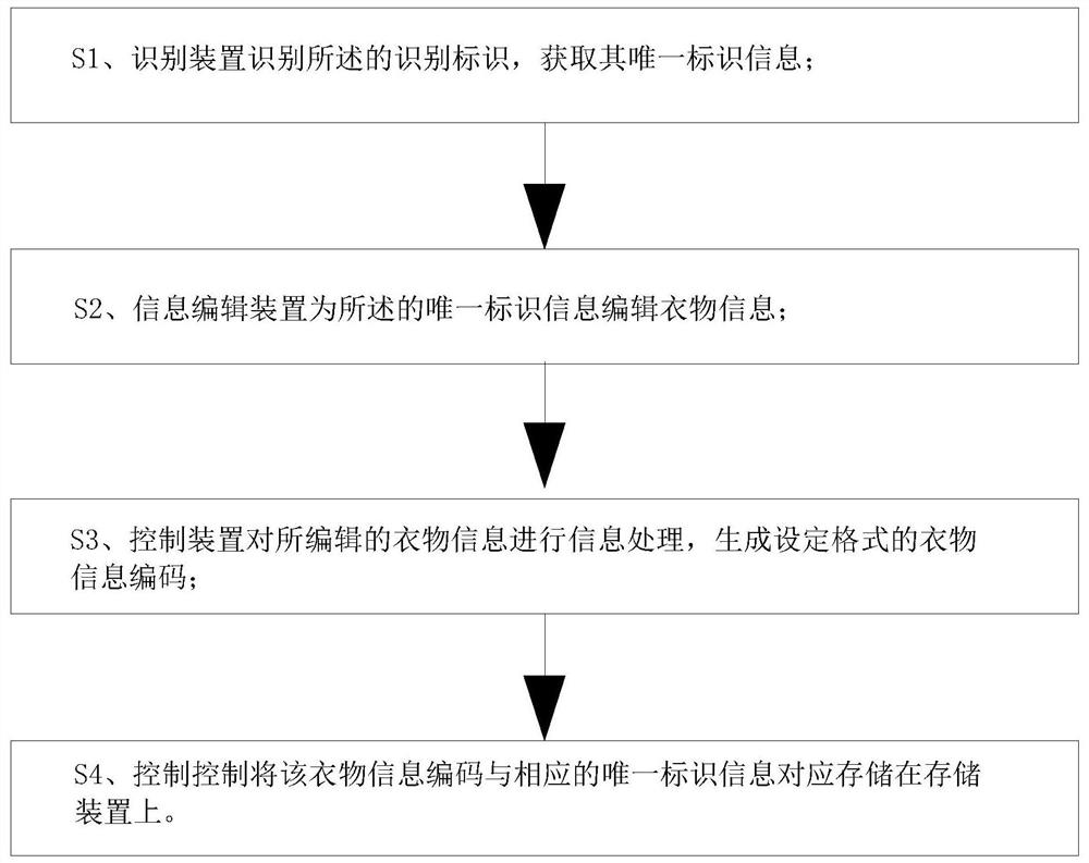 A control method for clothing information management system