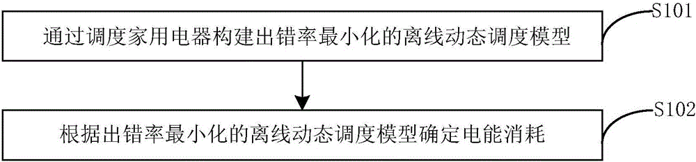 Scheduling method based on off-line dynamic scheduling model with minimal error rate