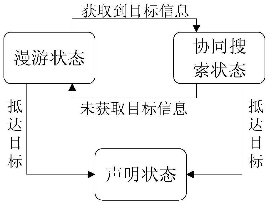 Swarm robot multi-target search method based on unknown environment collision conflict prediction