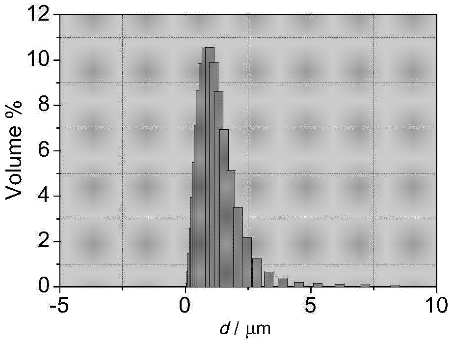 A kind of preparation method of monodisperse colloidal particle