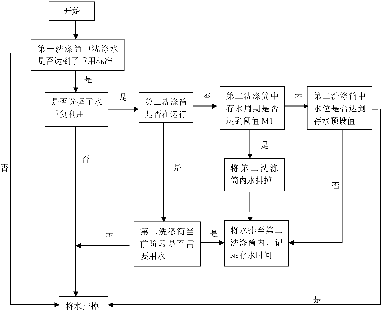 Control method of multi-cylinder washing machine