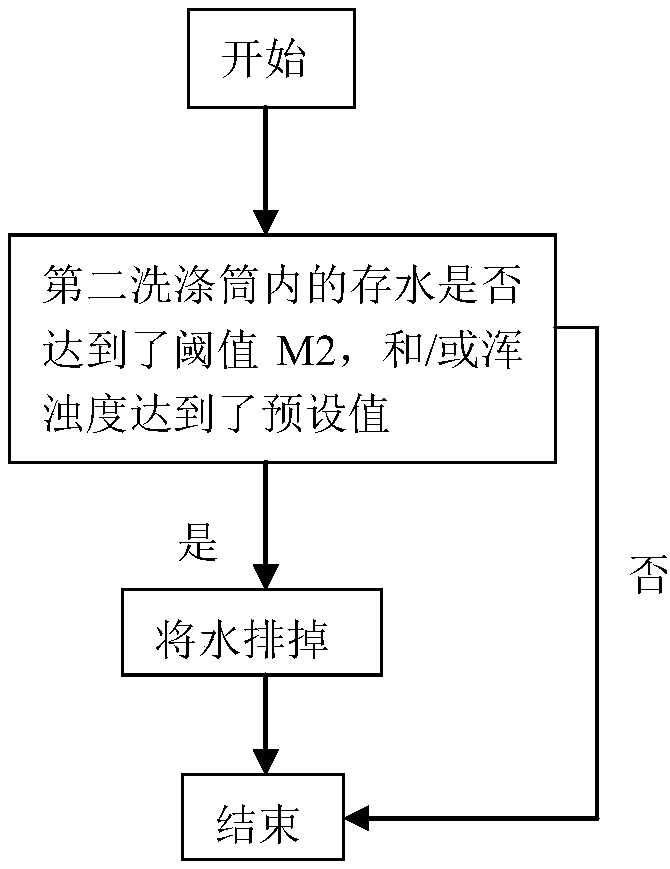 Control method of multi-cylinder washing machine