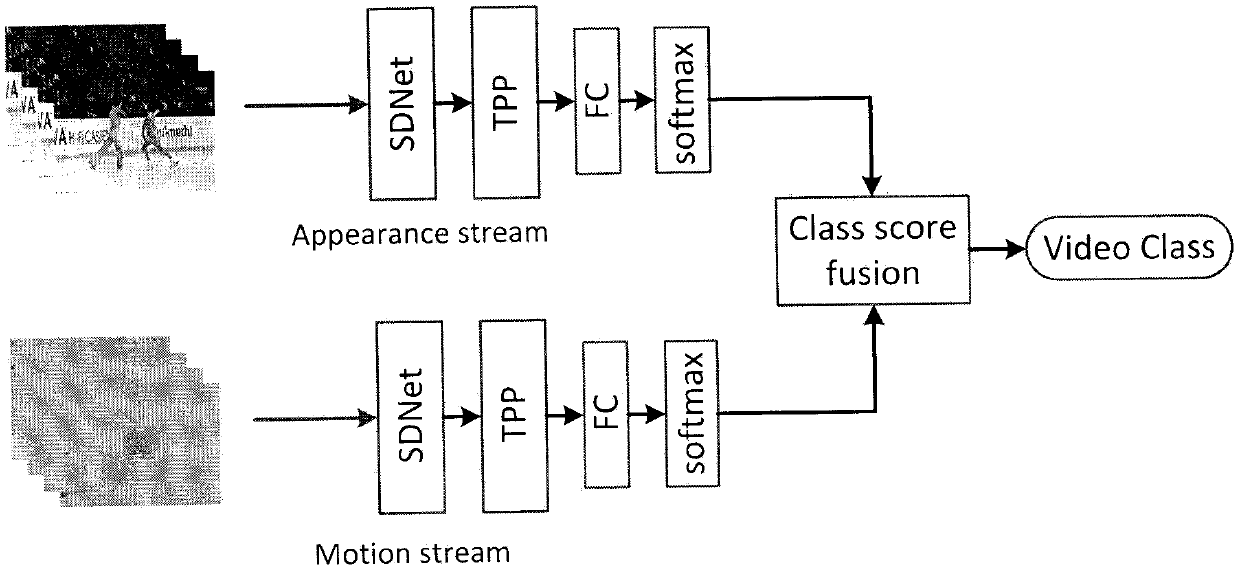 Light human body action recognition method based on deep learning