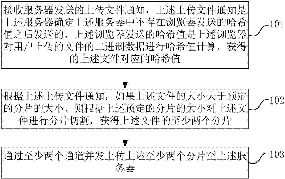 File uploading method and device