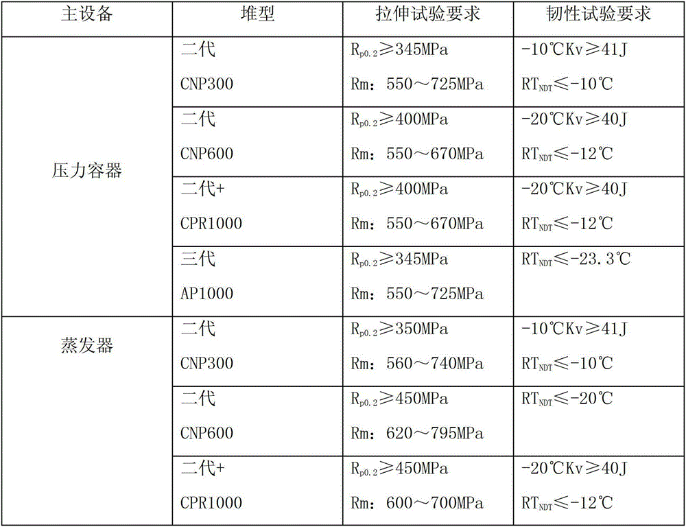 Performance Heat Treatment Method for Improving the Strength and Toughness of Large Forgings Used in Nuclear Capacitors