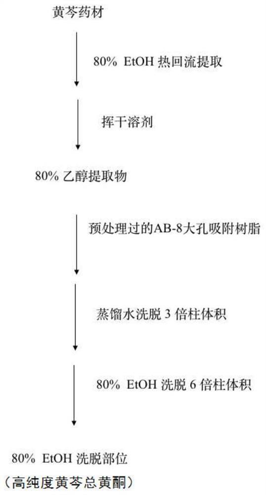 High-purity total flavonoids of Scutellaria baicalensis and its preparation method and medicinal use