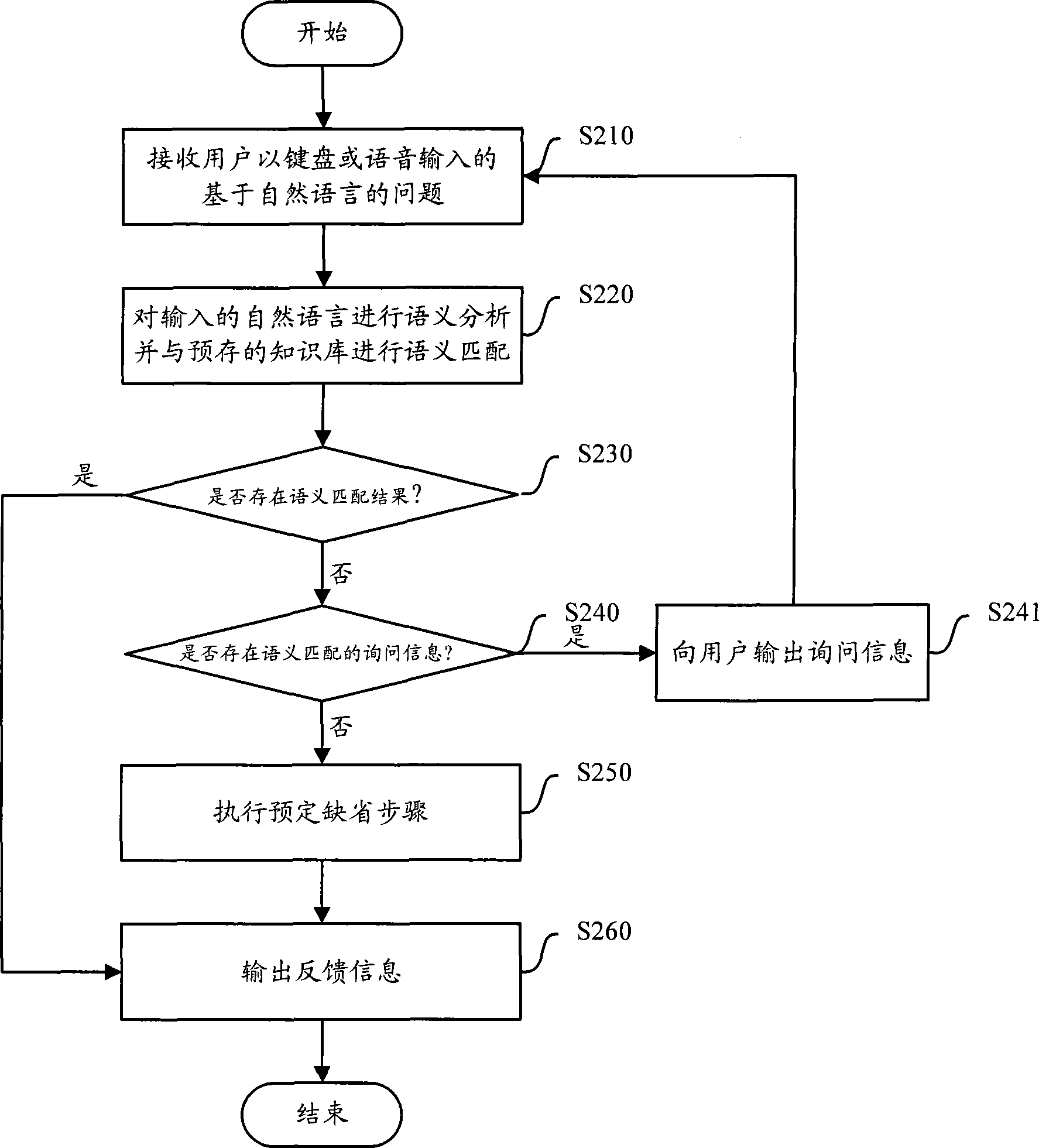 Method and equipment for implementing automatic customer service through human-machine interaction technology