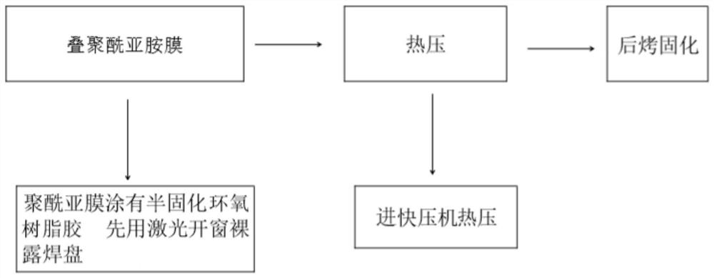 PCB solder mask production process