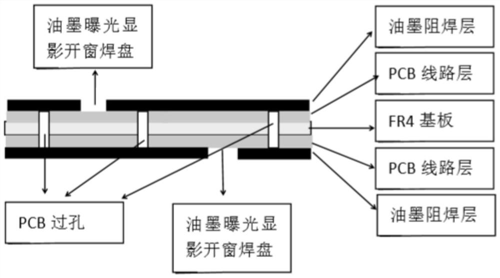 PCB solder mask production process