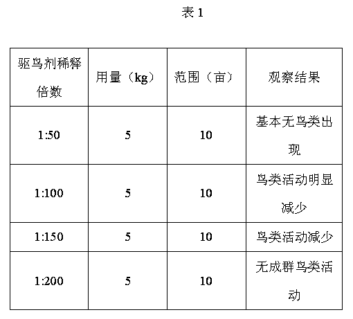 Emulsion bird repellent and preparation method and use thereof