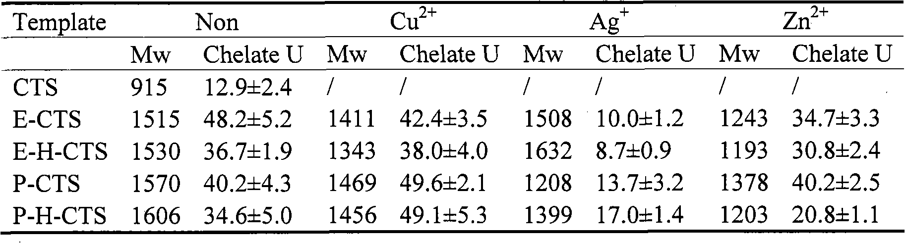 Preparation of water-soluble crosslinked chitosan and application thereof