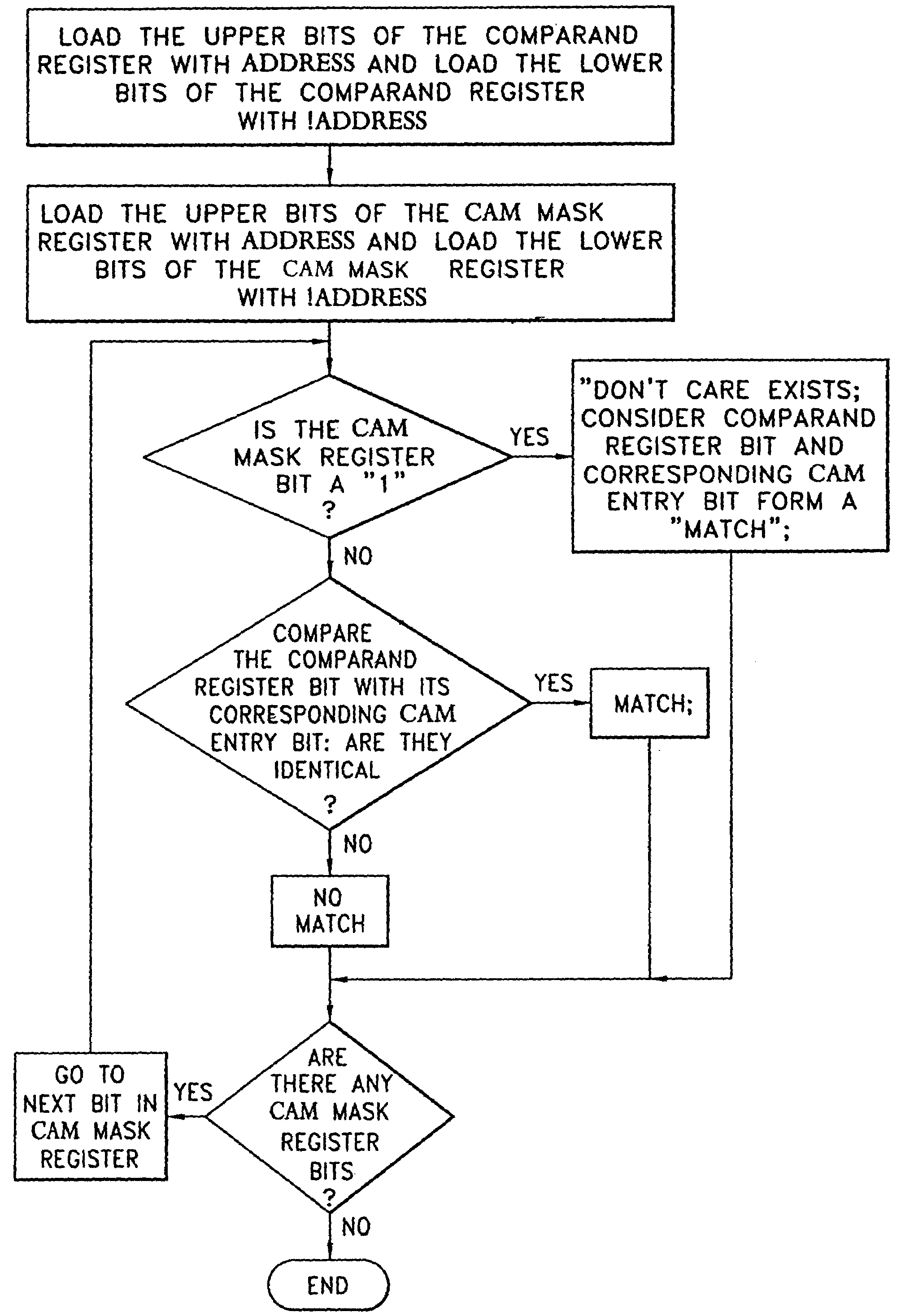 Partially-ordered cams used in ternary hierarchical address searching/sorting