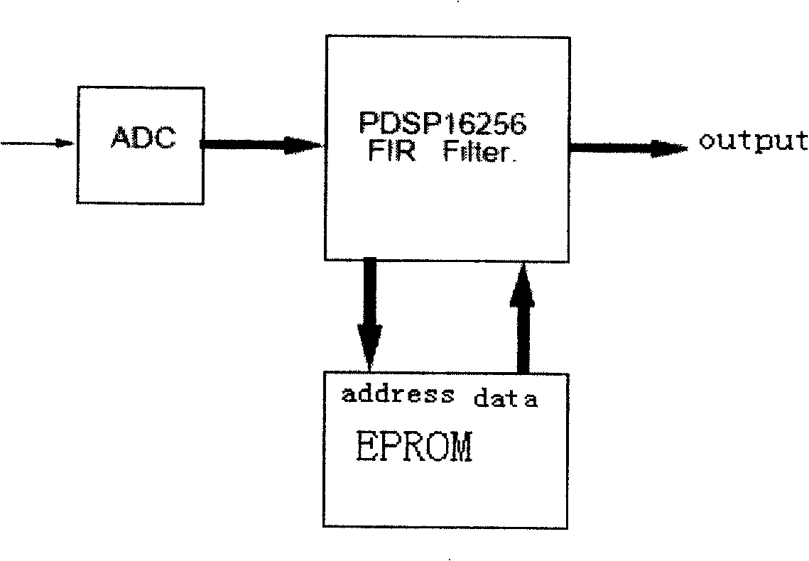 Non-refrigeration infrared focus plane non-uniform correcting algorithm based on Wiener filter theory