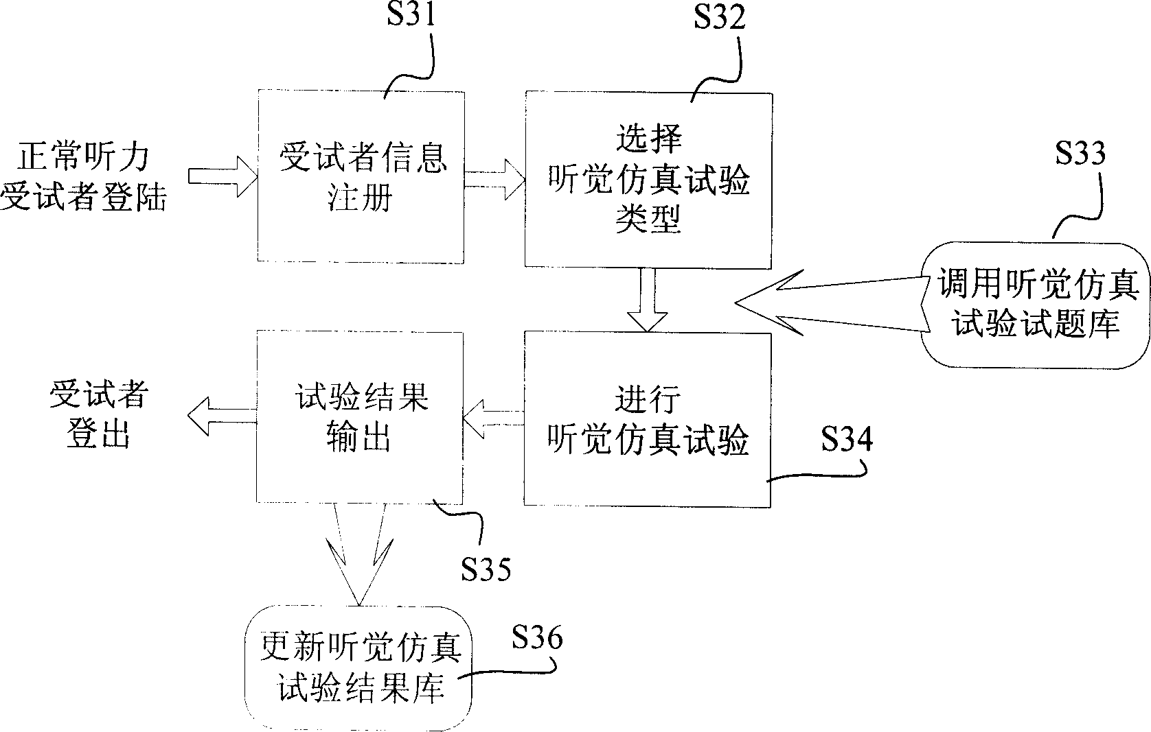 Electronic canails audition simulating platform, its simulating experimental method and algorithm comparation