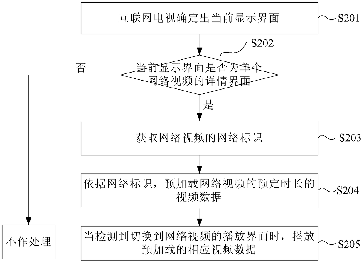 Method and device for playing network video