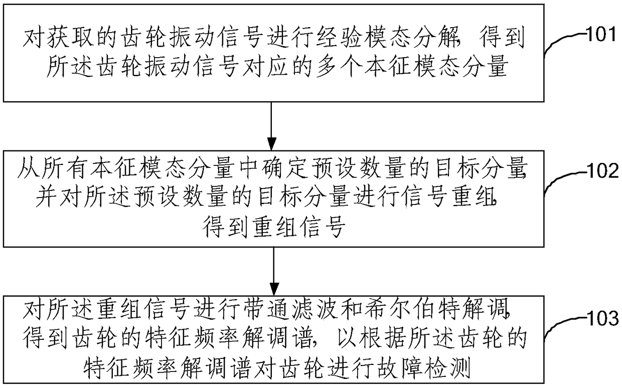 Gear fault detection method and system of planetary gear box