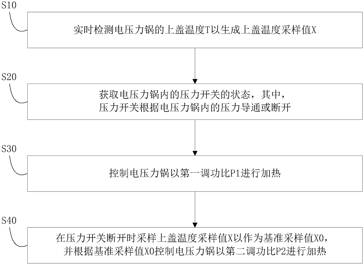 Electric pressure cooker, as well as cooking control method and cooking control device thereof