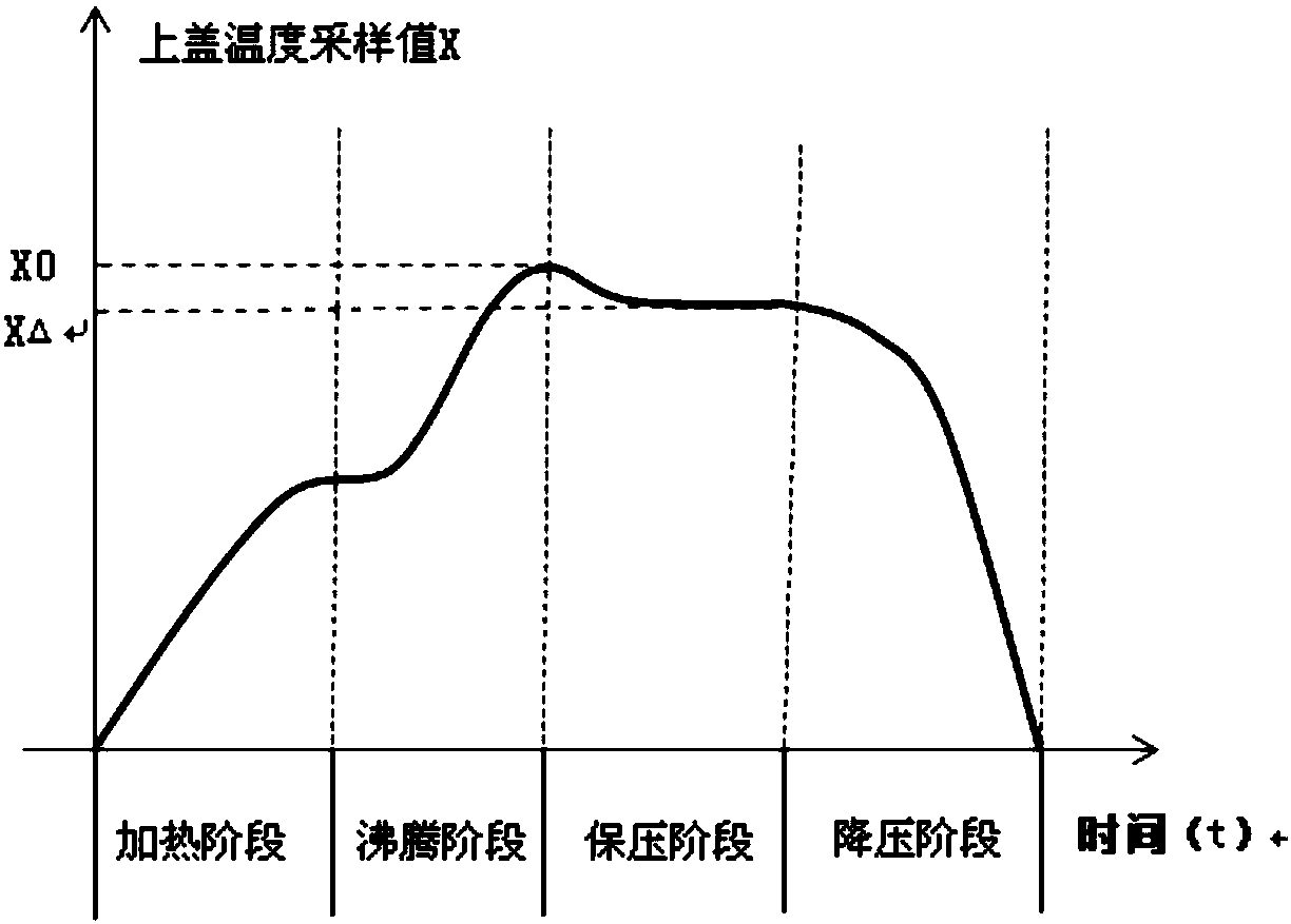 Electric pressure cooker, as well as cooking control method and cooking control device thereof