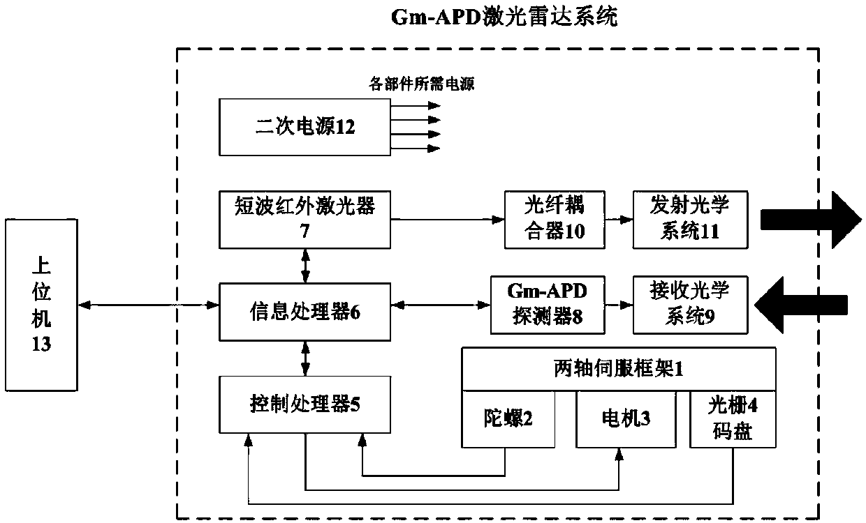 Miniaturized area array Gm-APD laser radar device with single photon detection sensitivity