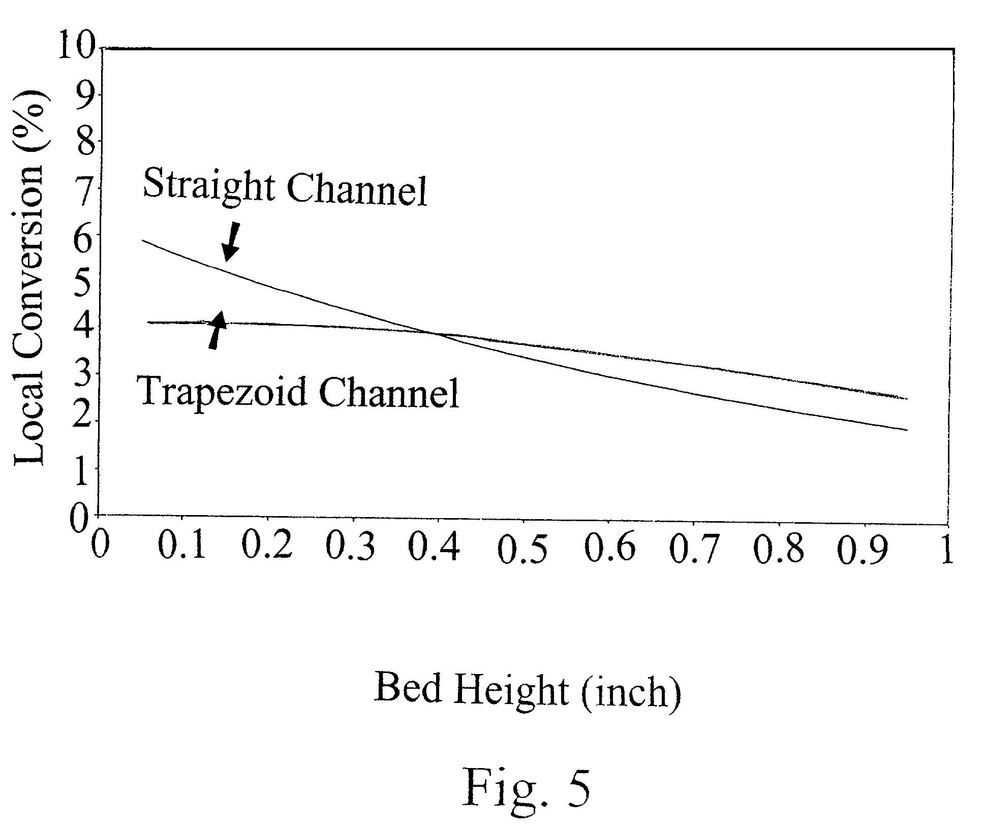 Reactors having varying cross-section, methods of making same, and methods of conducting reactions with varying local contact time