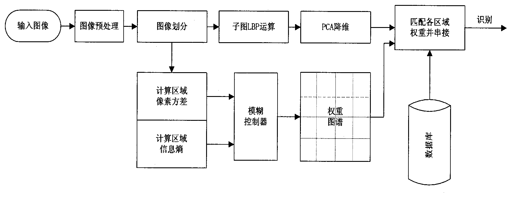 Face identification method based on fuzzy rule