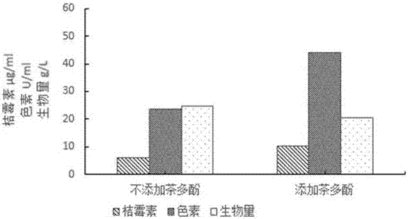 Method method for controlling monascus to produce monascus pigment by utilizing tea polyphenols