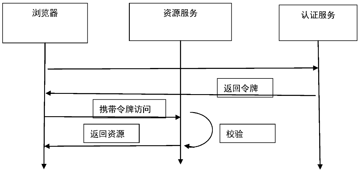 User authentication system based on oauth2 protocol