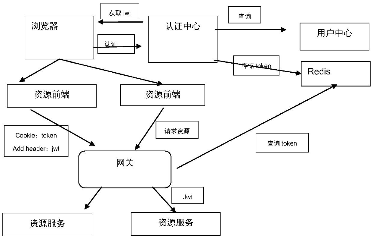 User authentication system based on oauth2 protocol